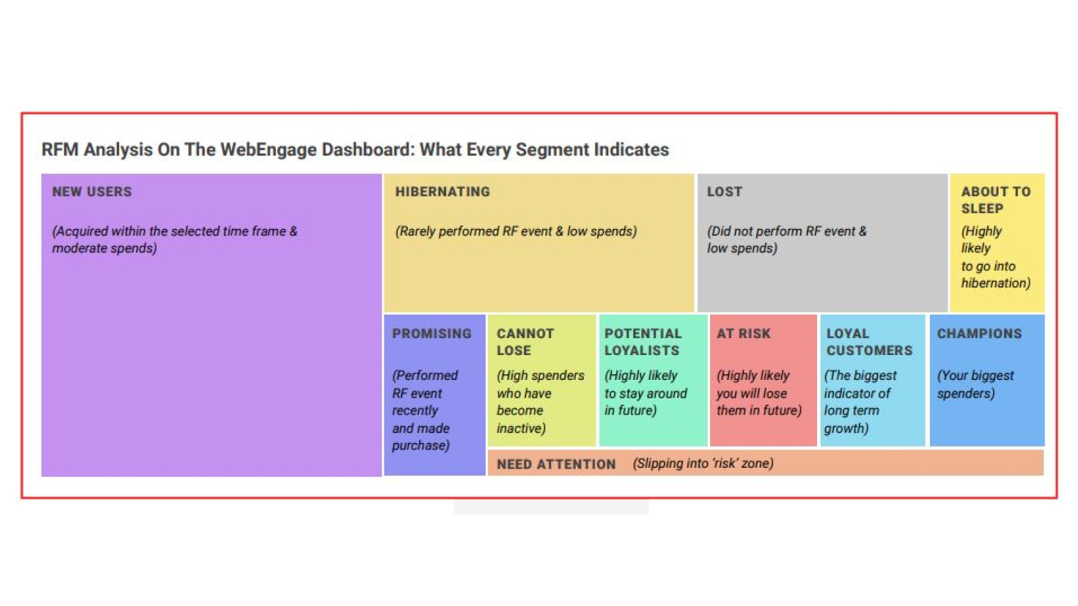 Adda52, for example, used RFM analysis on the WebEngage dashboard