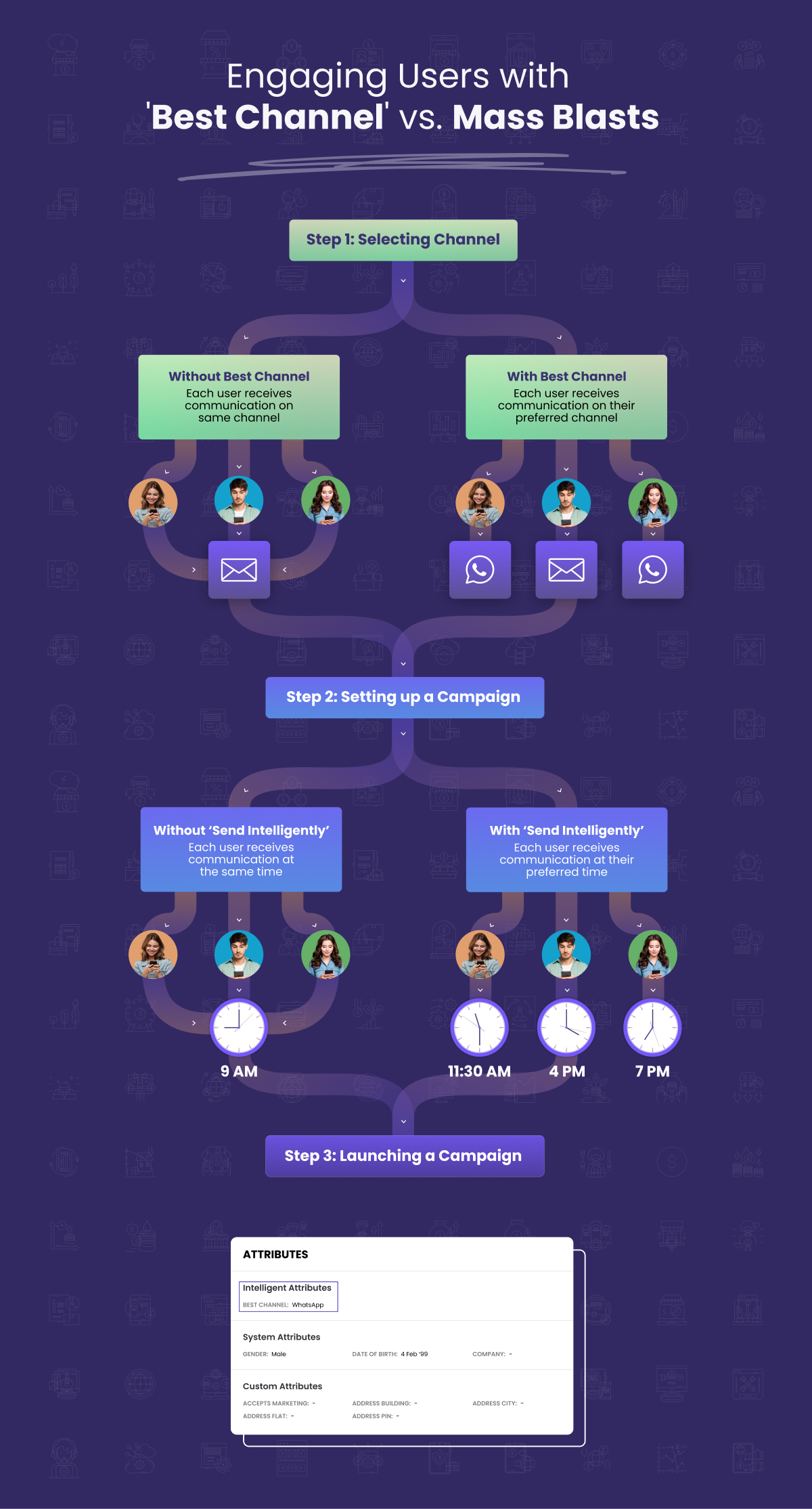 Best Channel to Engage