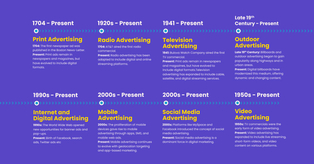 Evolution of World Cup Ads Across Channels