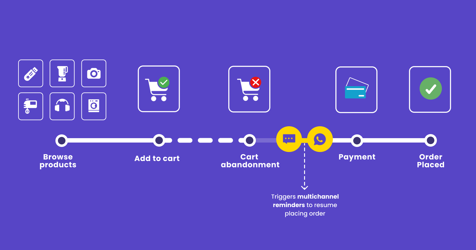 Identifying Purchase Drop-Offs for FMCD