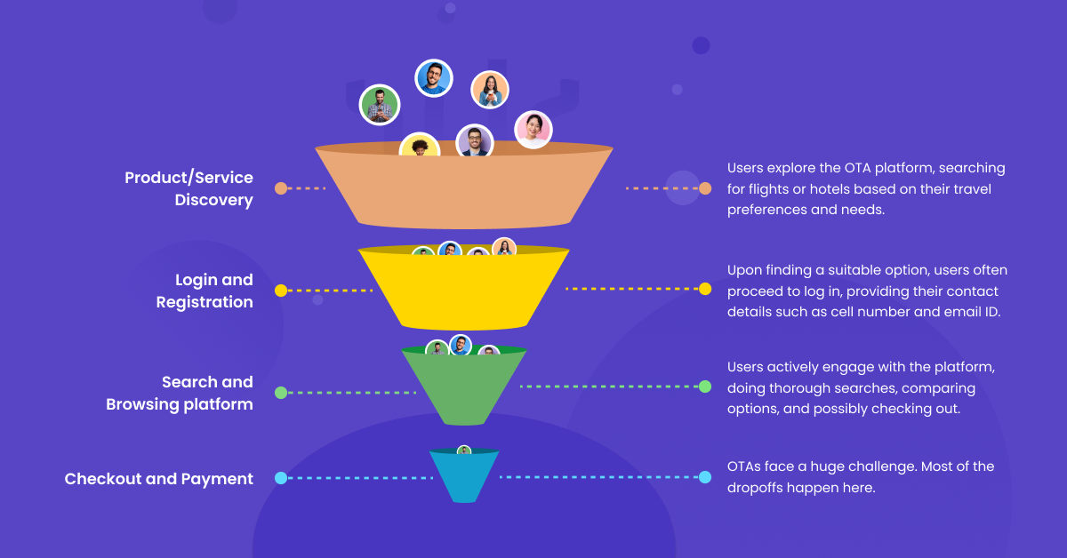 How omnichannel engagement help OTAs in funnel optimization